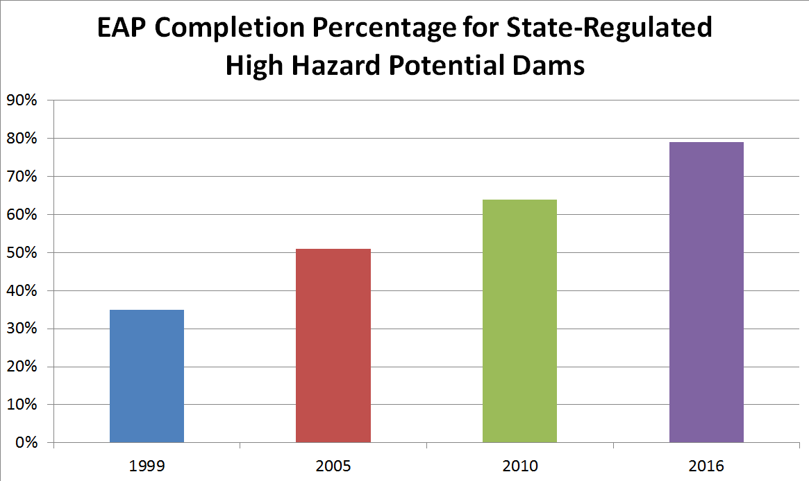 Frequently Asked Questions Association of State Dam Safety